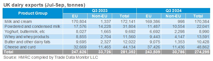 Q3 2024 dairy exports table